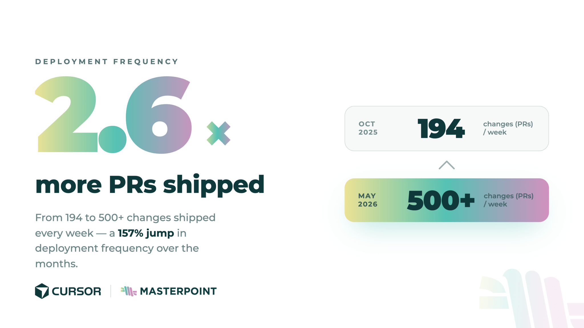 2.6x more PRs shipped: from 194 changes per week in October 2025 to 500+ in May 2026, a 157% jump in deployment frequency