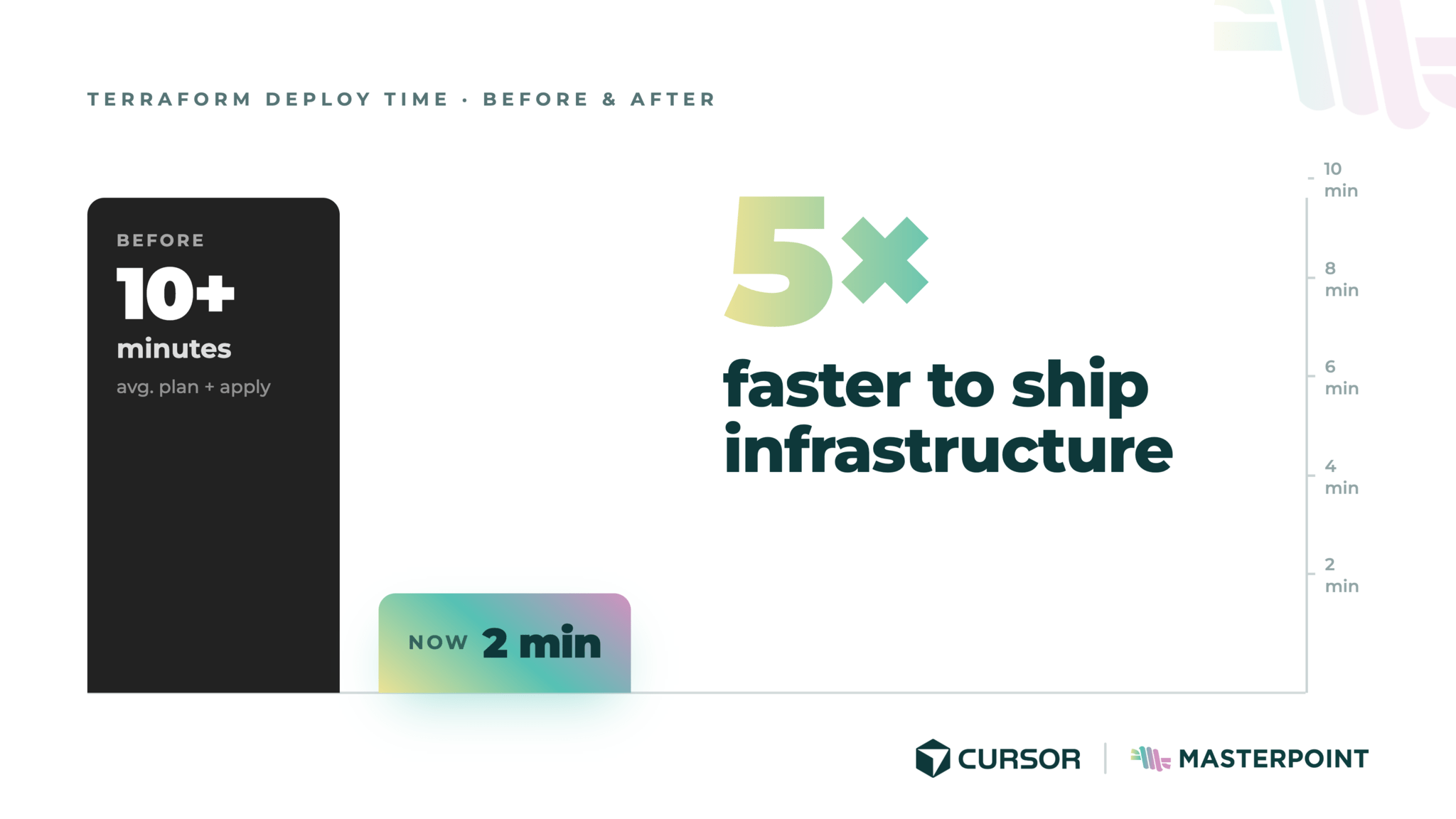 Deploy time before and after: average plan + apply took 10+ minutes before, 2 minutes now — 5x faster per Terraform run