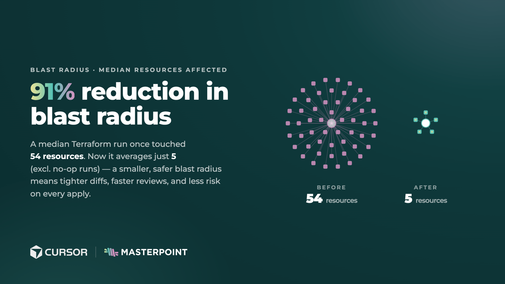 91% reduction in blast radius: a median Terraform run once touched 54 resources, now it averages just 5