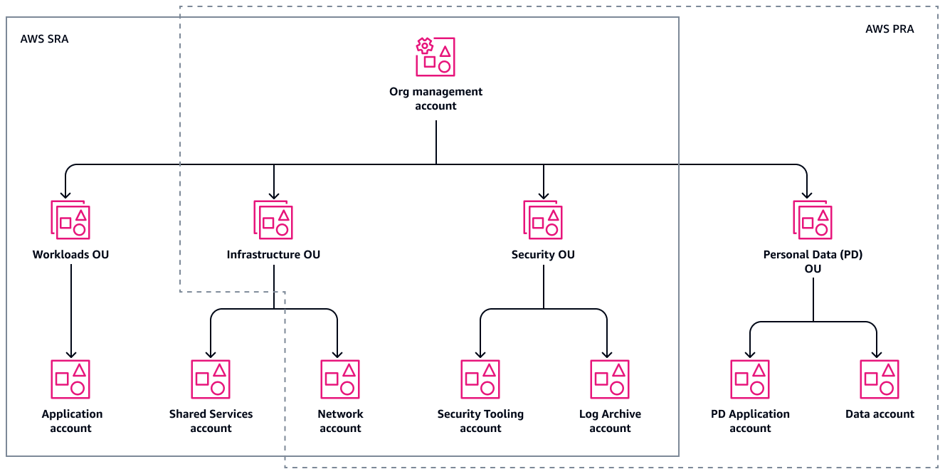 One monolithic account becomes eleven accounts under an AWS Organization, each with its own VPC and IAM boundary